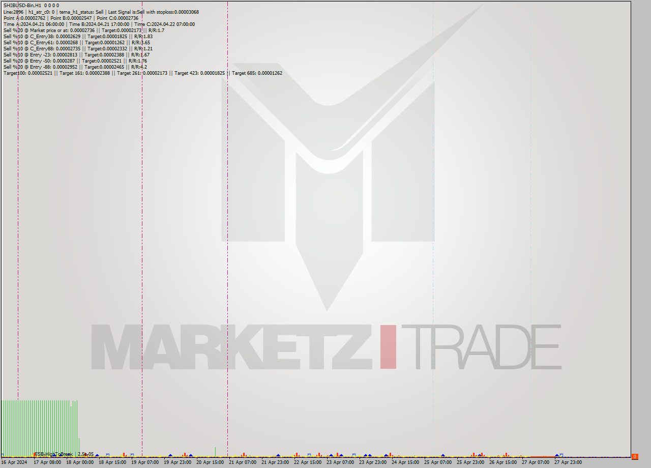 SHIBUSD-Bin MultiTimeframe analysis at date 2024.04.28 05:00