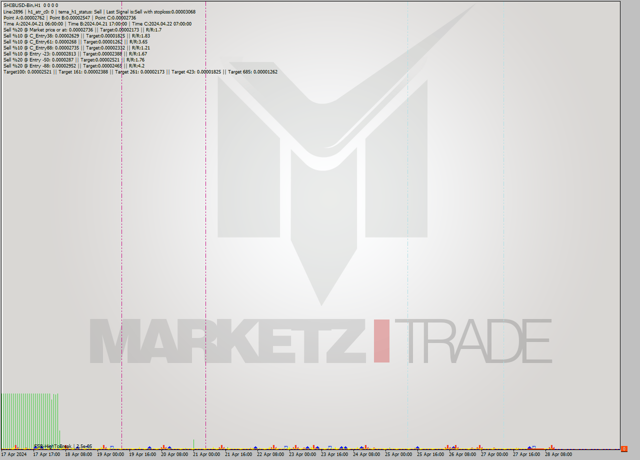 SHIBUSD-Bin MultiTimeframe analysis at date 2024.04.28 14:00