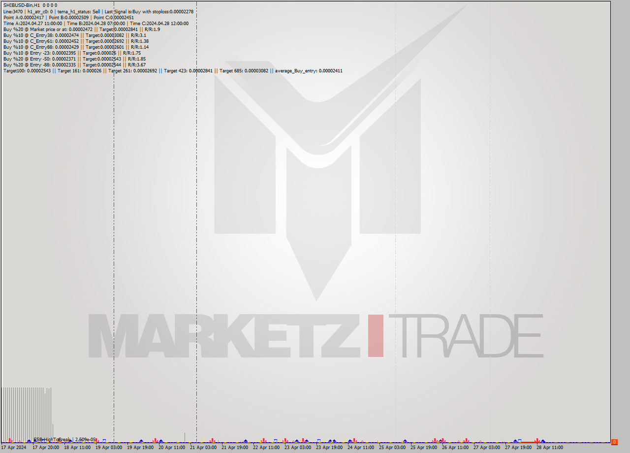 SHIBUSD-Bin MultiTimeframe analysis at date 2024.04.28 17:00