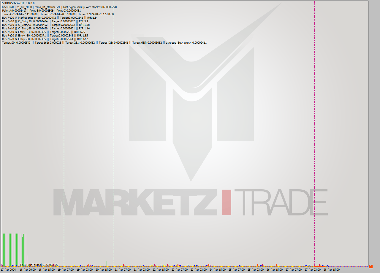 SHIBUSD-Bin MultiTimeframe analysis at date 2024.04.28 21:00