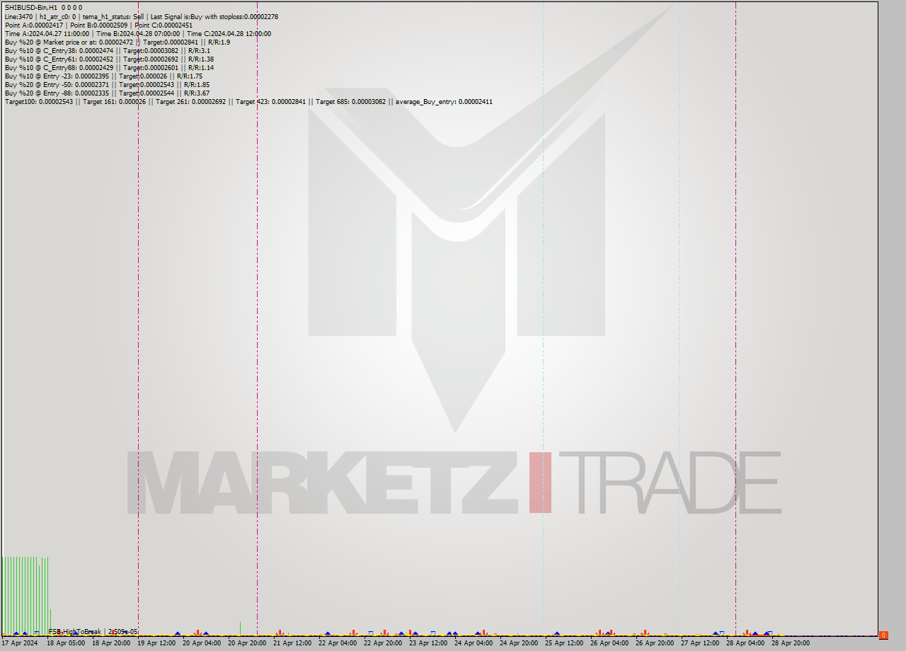 SHIBUSD-Bin MultiTimeframe analysis at date 2024.04.29 02:00