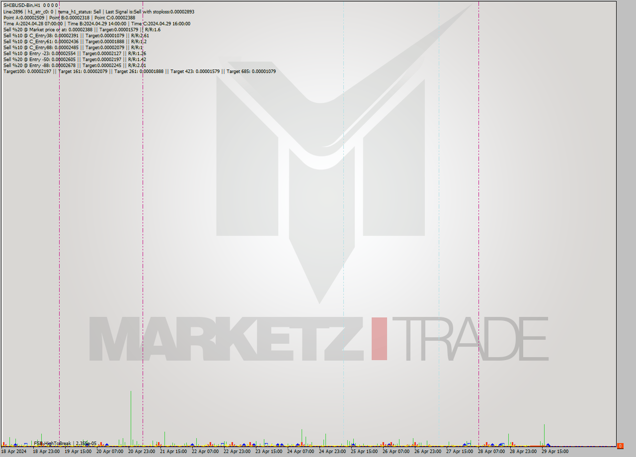 SHIBUSD-Bin MultiTimeframe analysis at date 2024.04.29 21:00