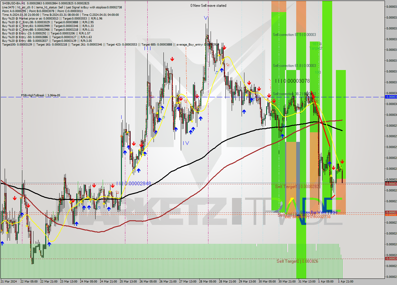 SHIBUSD-Bin MultiTimeframe analysis at date 2024.04.02 03:19