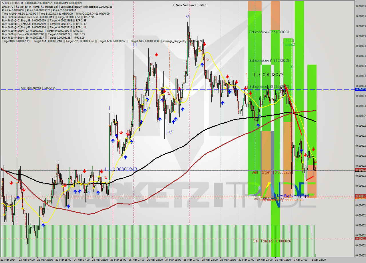 SHIBUSD-Bin MultiTimeframe analysis at date 2024.04.02 05:04