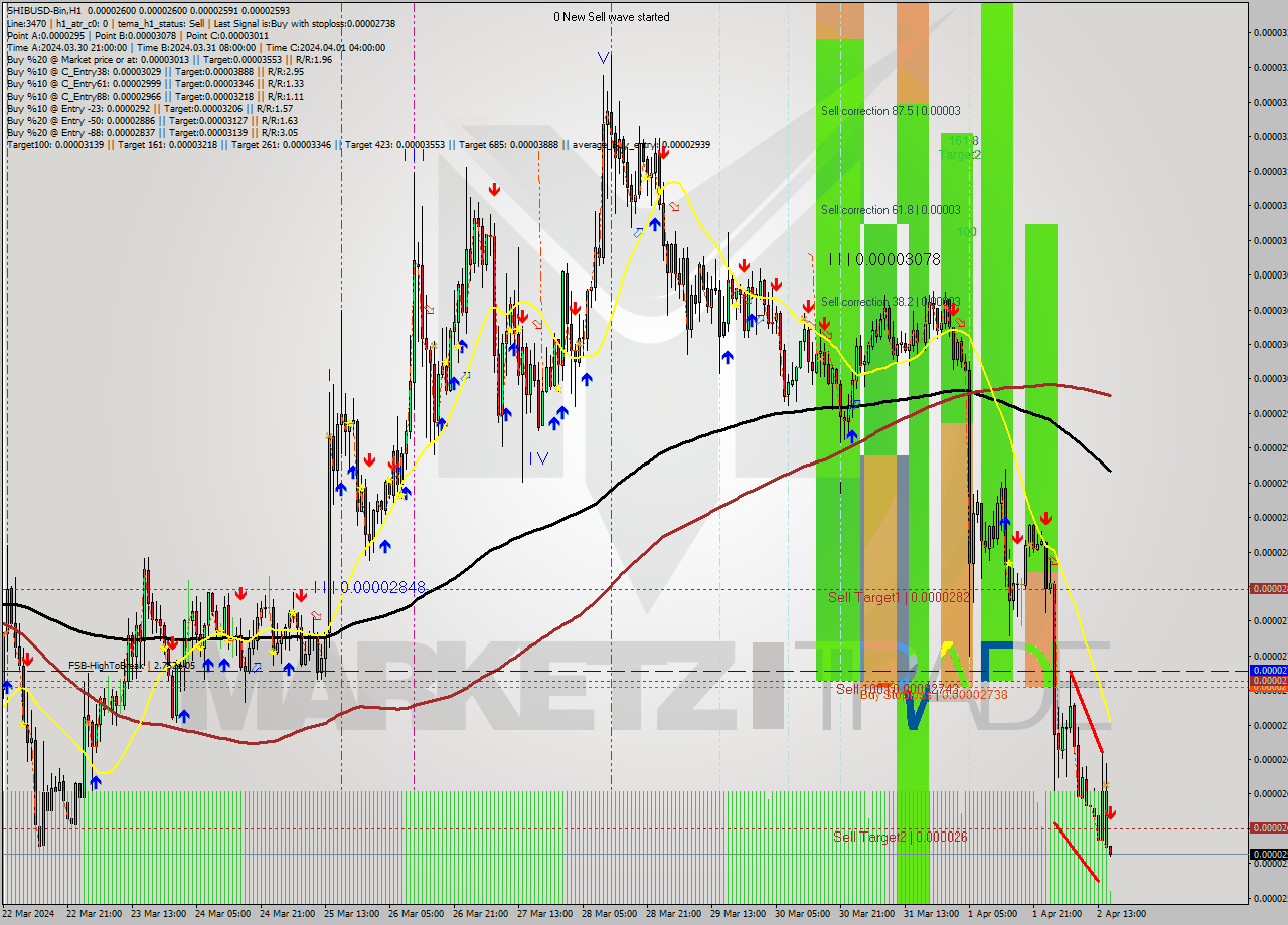 SHIBUSD-Bin MultiTimeframe analysis at date 2024.04.02 19:00