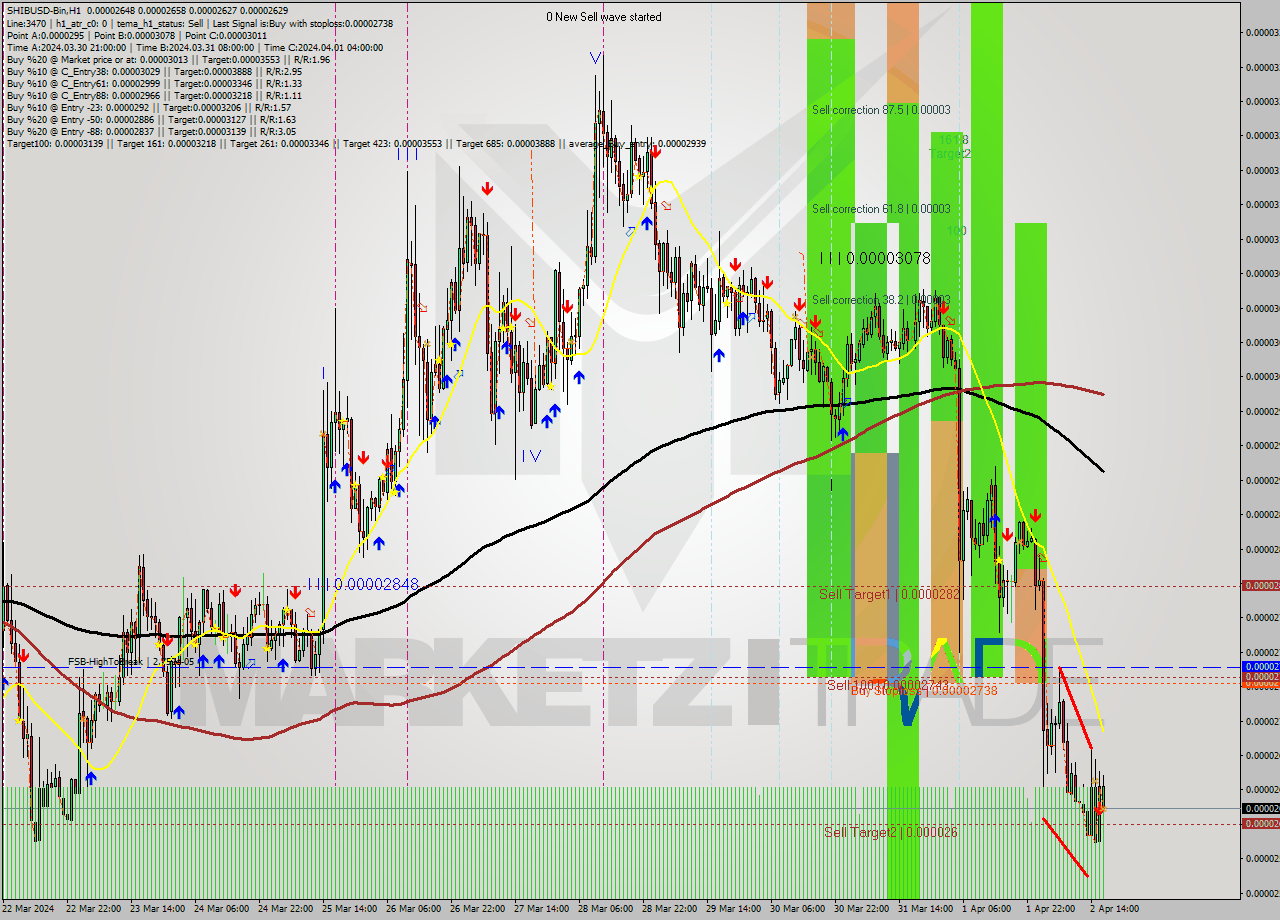 SHIBUSD-Bin MultiTimeframe analysis at date 2024.04.02 20:47
