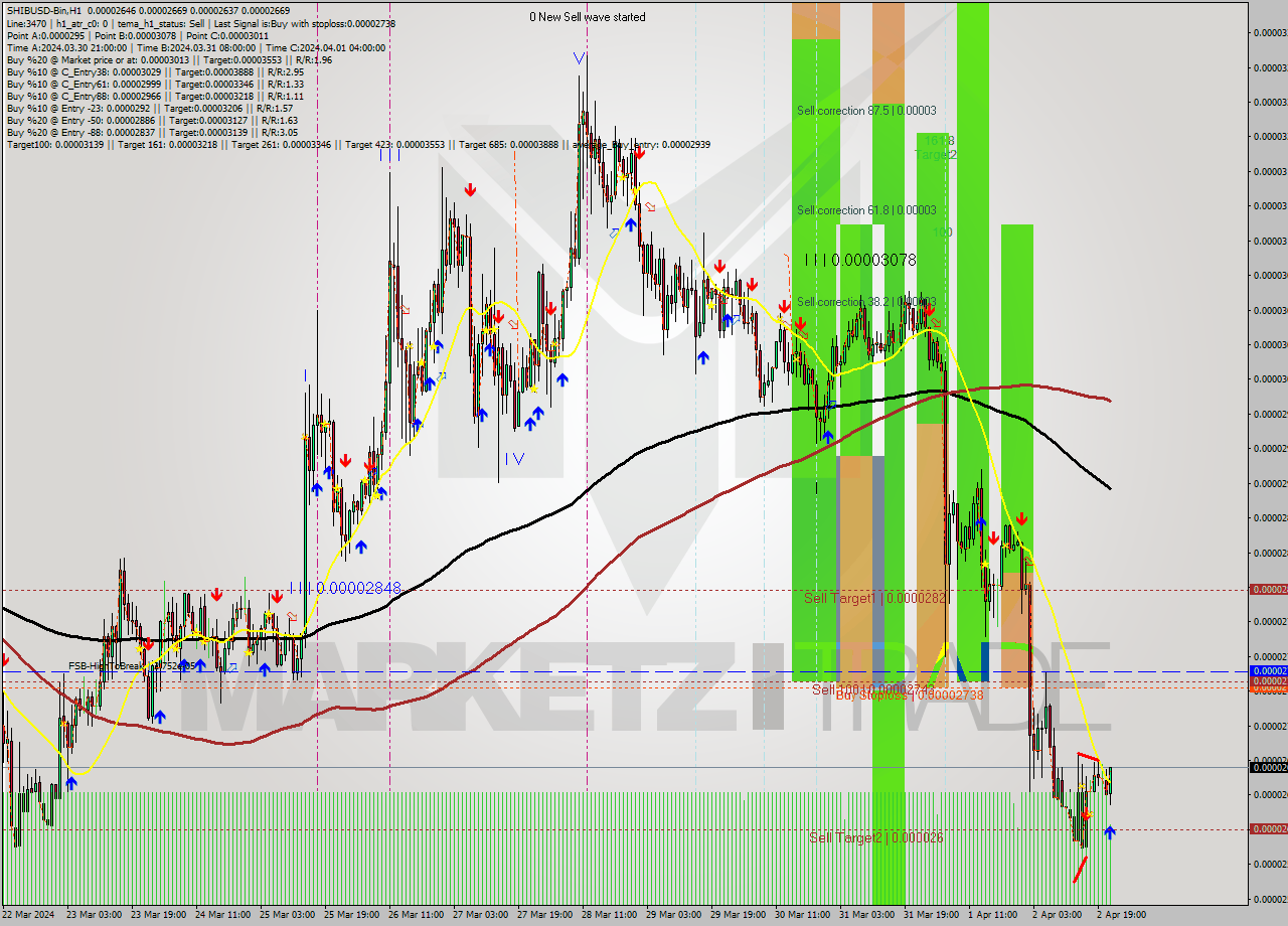 SHIBUSD-Bin MultiTimeframe analysis at date 2024.04.03 01:48