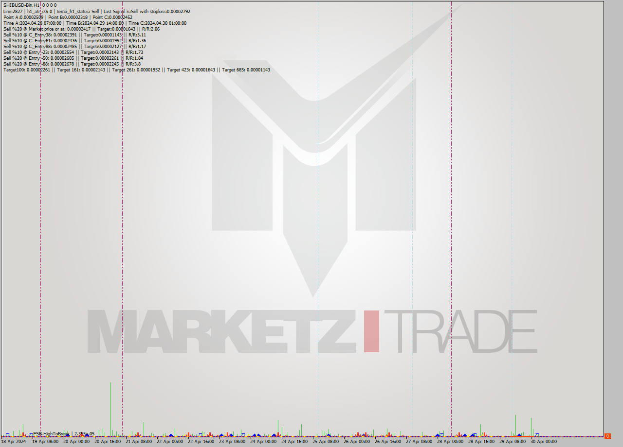 SHIBUSD-Bin MultiTimeframe analysis at date 2024.04.30 06:00