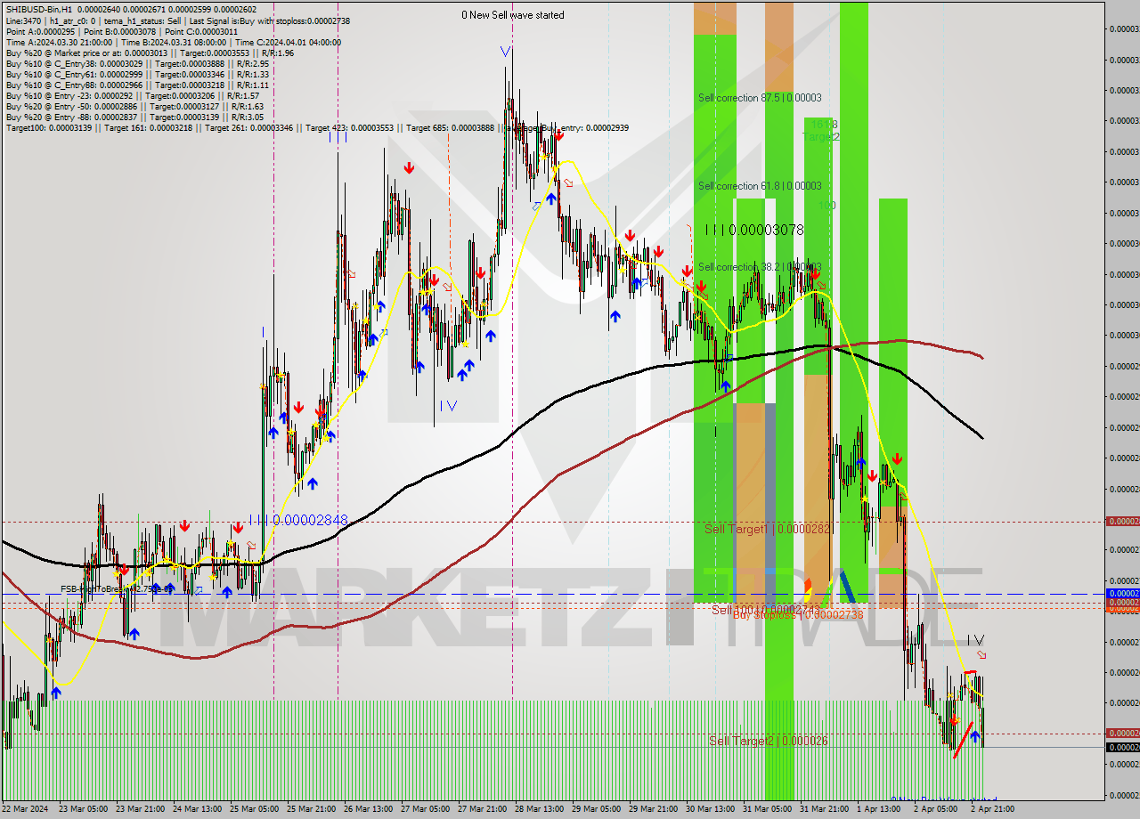 SHIBUSD-Bin MultiTimeframe analysis at date 2024.04.03 03:27