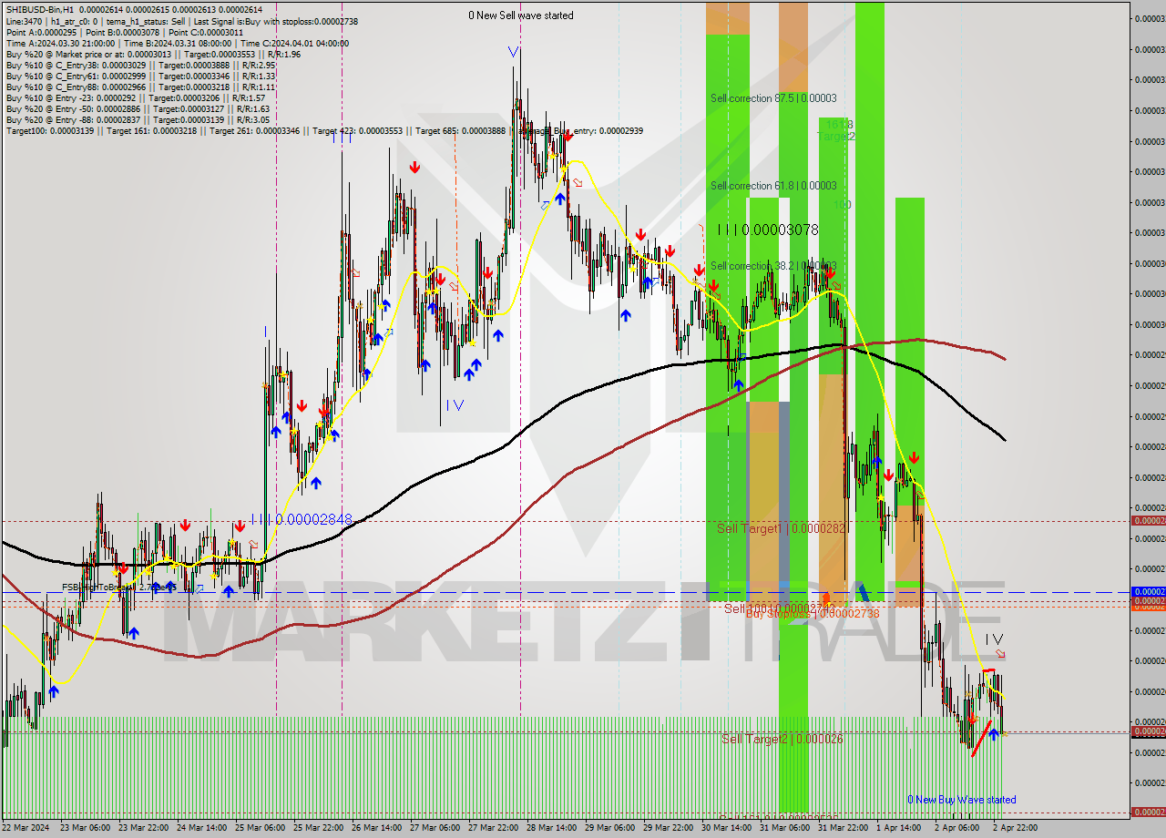 SHIBUSD-Bin MultiTimeframe analysis at date 2024.04.03 04:00