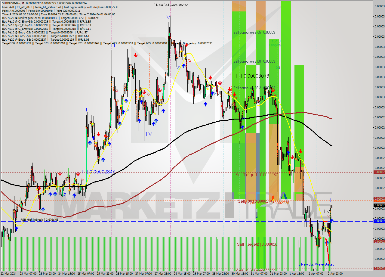 SHIBUSD-Bin MultiTimeframe analysis at date 2024.04.03 05:01