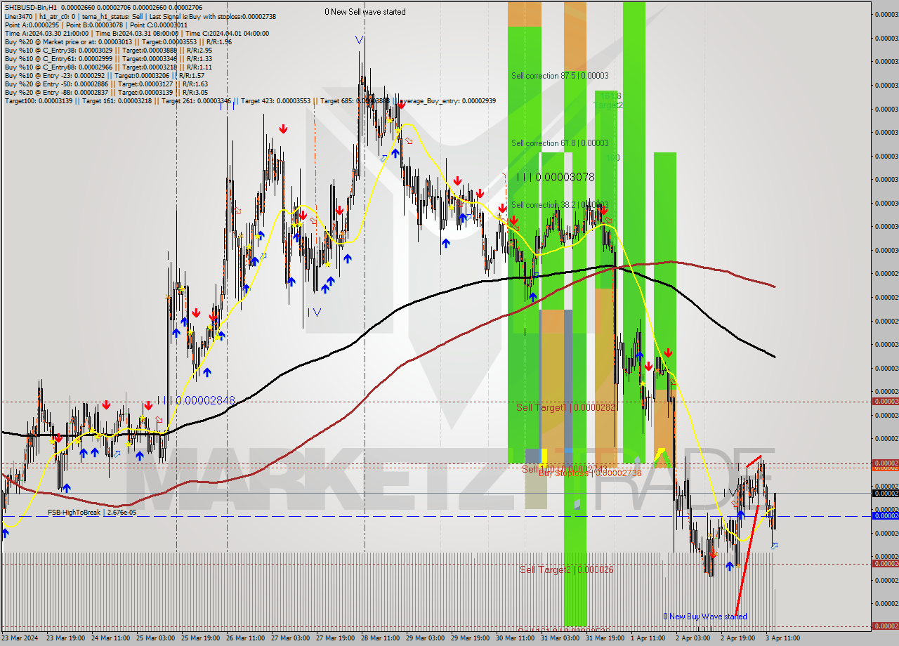 SHIBUSD-Bin MultiTimeframe analysis at date 2024.04.03 17:06