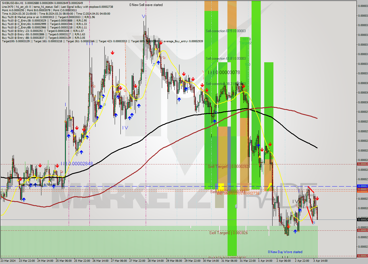 SHIBUSD-Bin MultiTimeframe analysis at date 2024.04.03 20:33