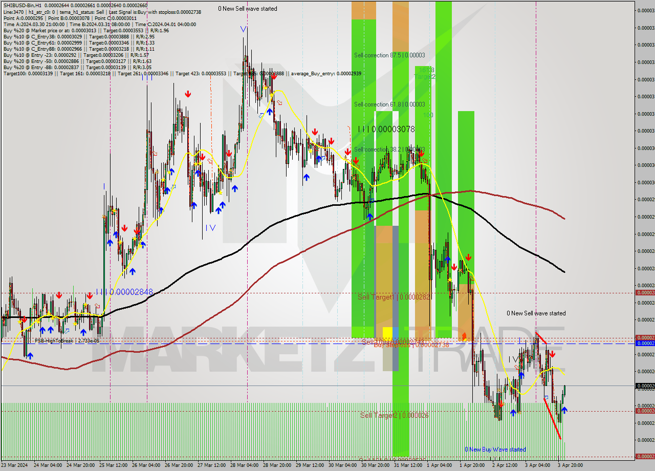 SHIBUSD-Bin MultiTimeframe analysis at date 2024.04.04 02:12