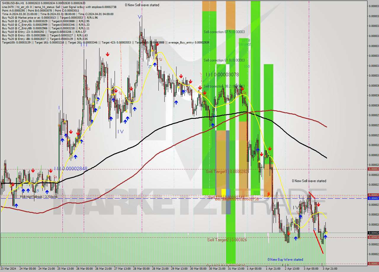 SHIBUSD-Bin MultiTimeframe analysis at date 2024.04.04 03:00