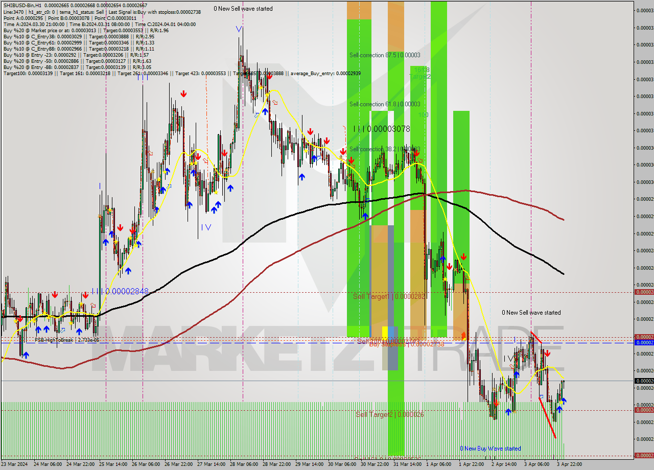 SHIBUSD-Bin MultiTimeframe analysis at date 2024.04.04 04:14