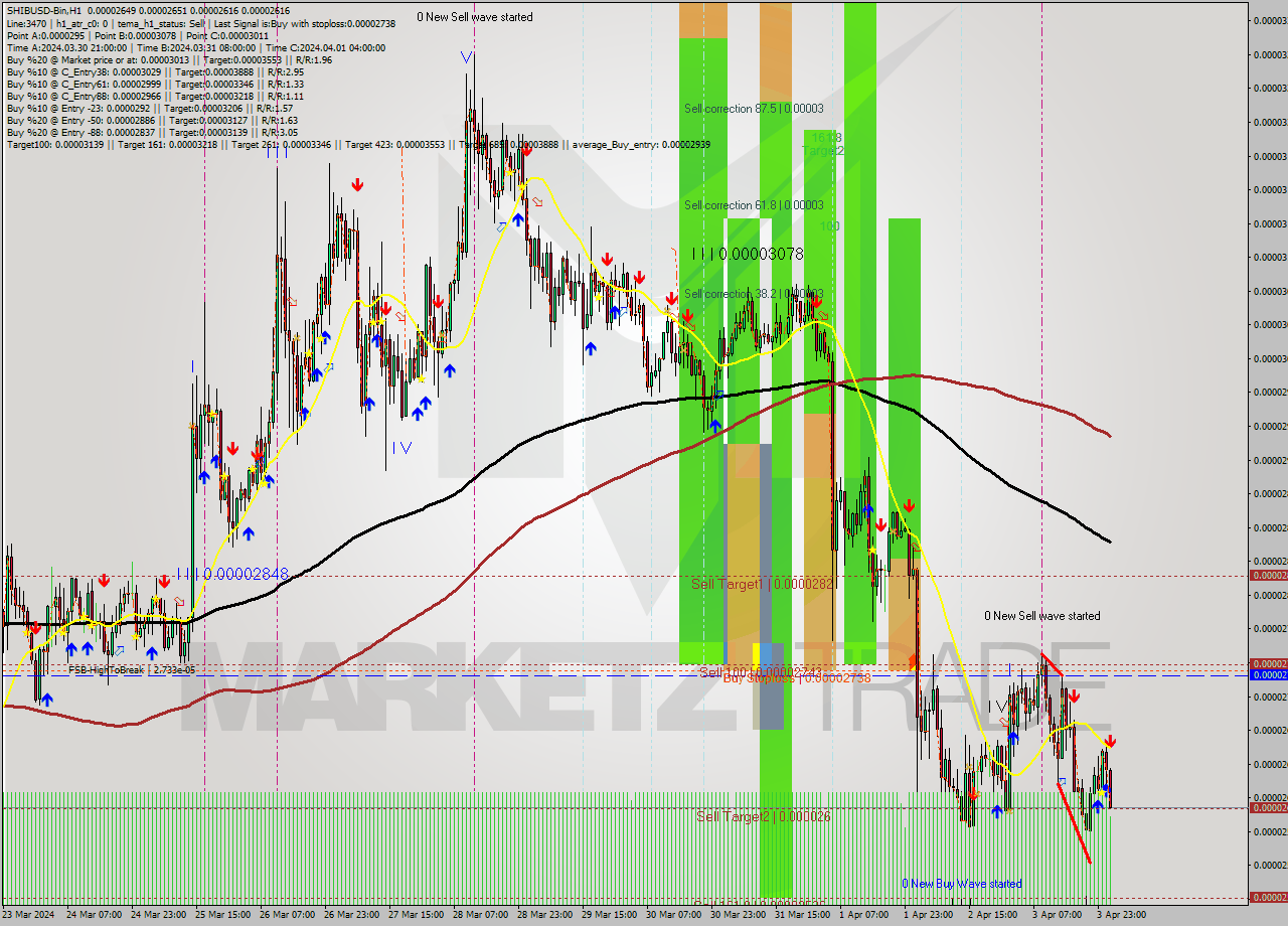 SHIBUSD-Bin MultiTimeframe analysis at date 2024.04.04 05:27