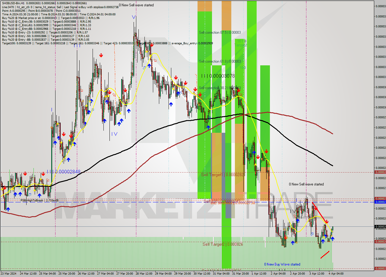 SHIBUSD-Bin MultiTimeframe analysis at date 2024.04.04 10:10