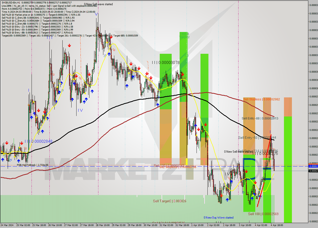 SHIBUSD-Bin MultiTimeframe analysis at date 2024.04.05 00:41