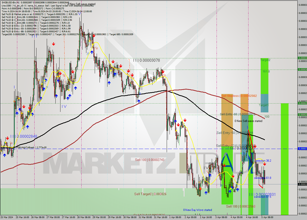 SHIBUSD-Bin MultiTimeframe analysis at date 2024.04.05 14:59