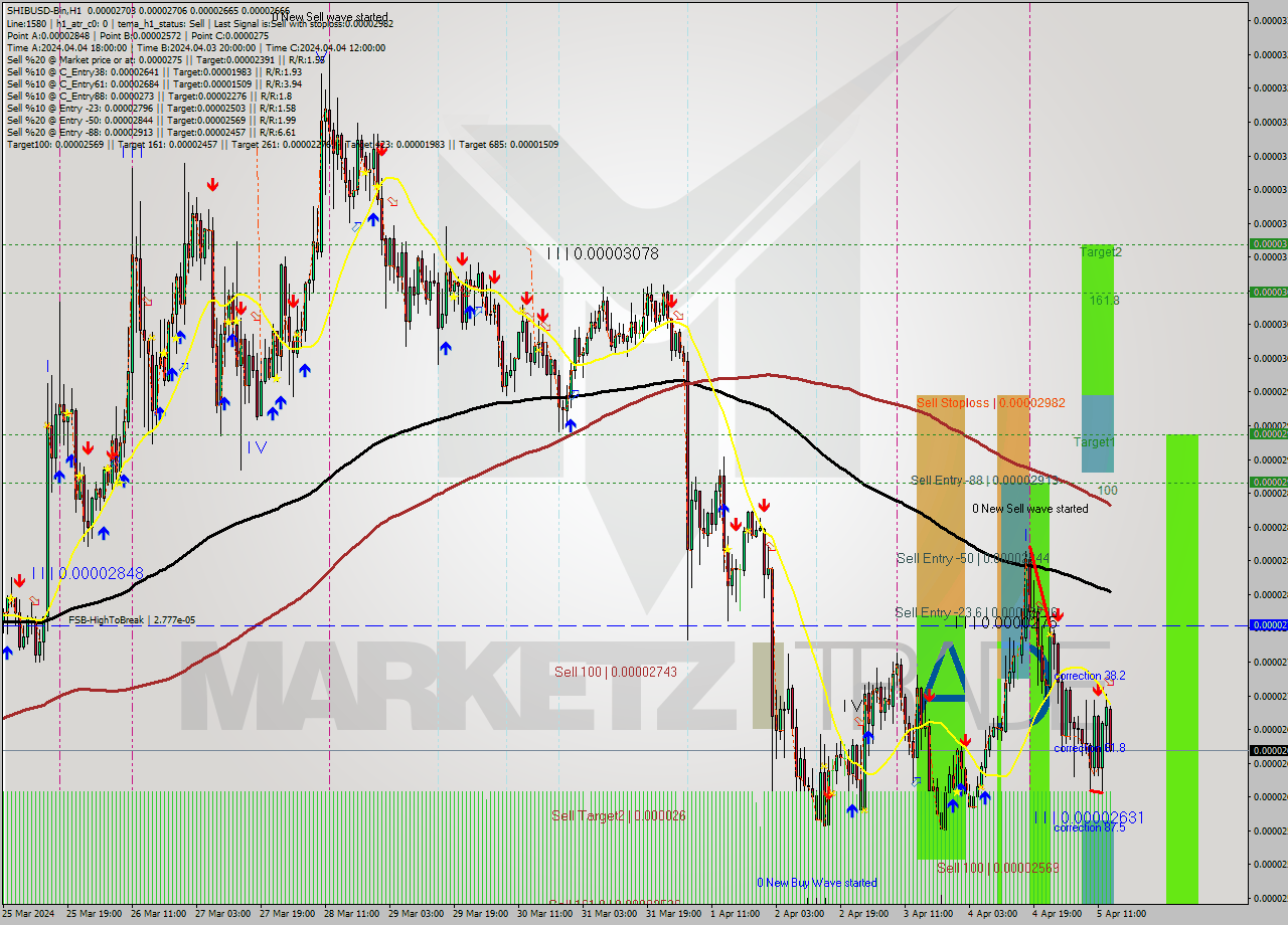SHIBUSD-Bin MultiTimeframe analysis at date 2024.04.05 17:24