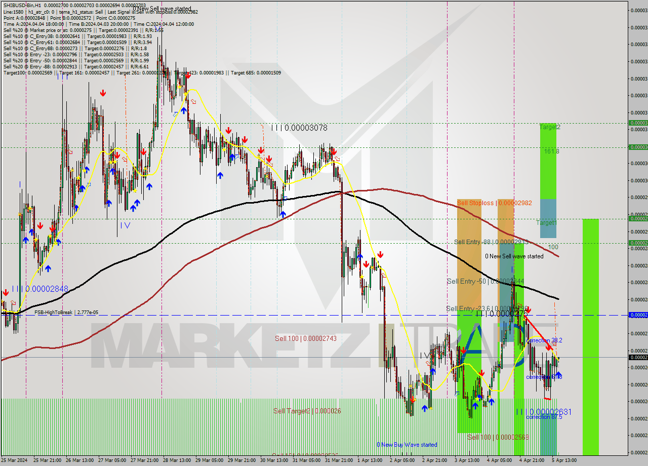 SHIBUSD-Bin MultiTimeframe analysis at date 2024.04.05 19:03