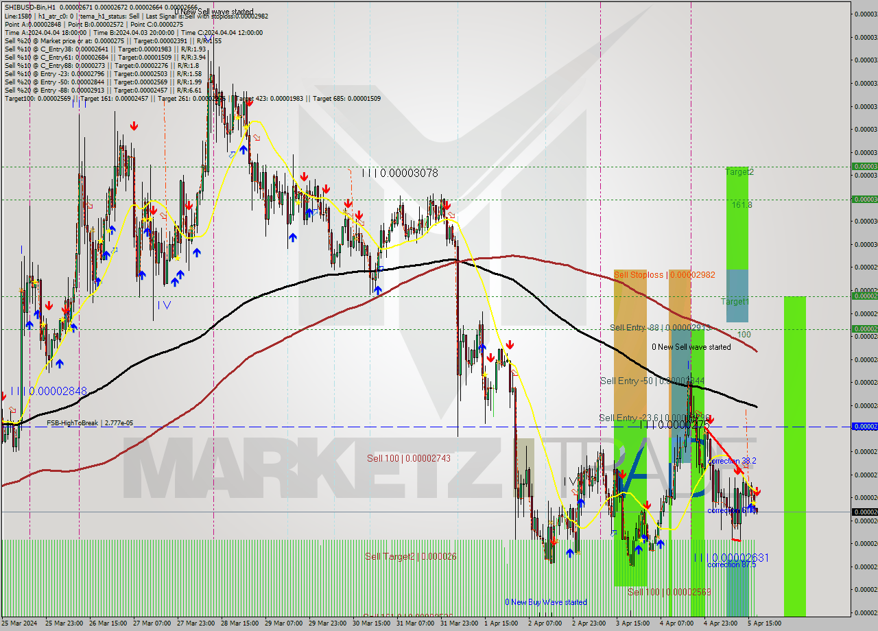 SHIBUSD-Bin MultiTimeframe analysis at date 2024.04.05 21:02