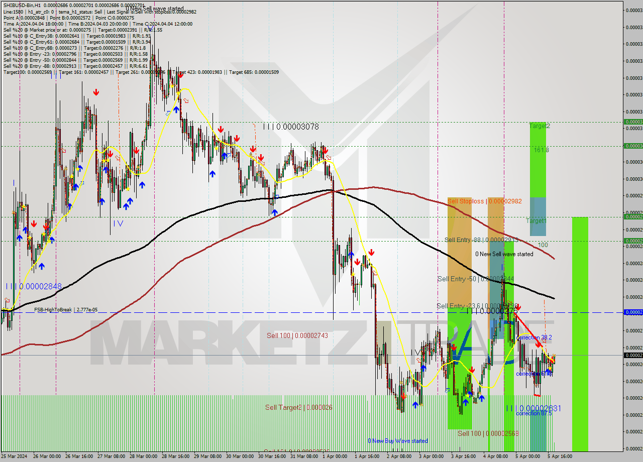 SHIBUSD-Bin MultiTimeframe analysis at date 2024.04.05 22:06