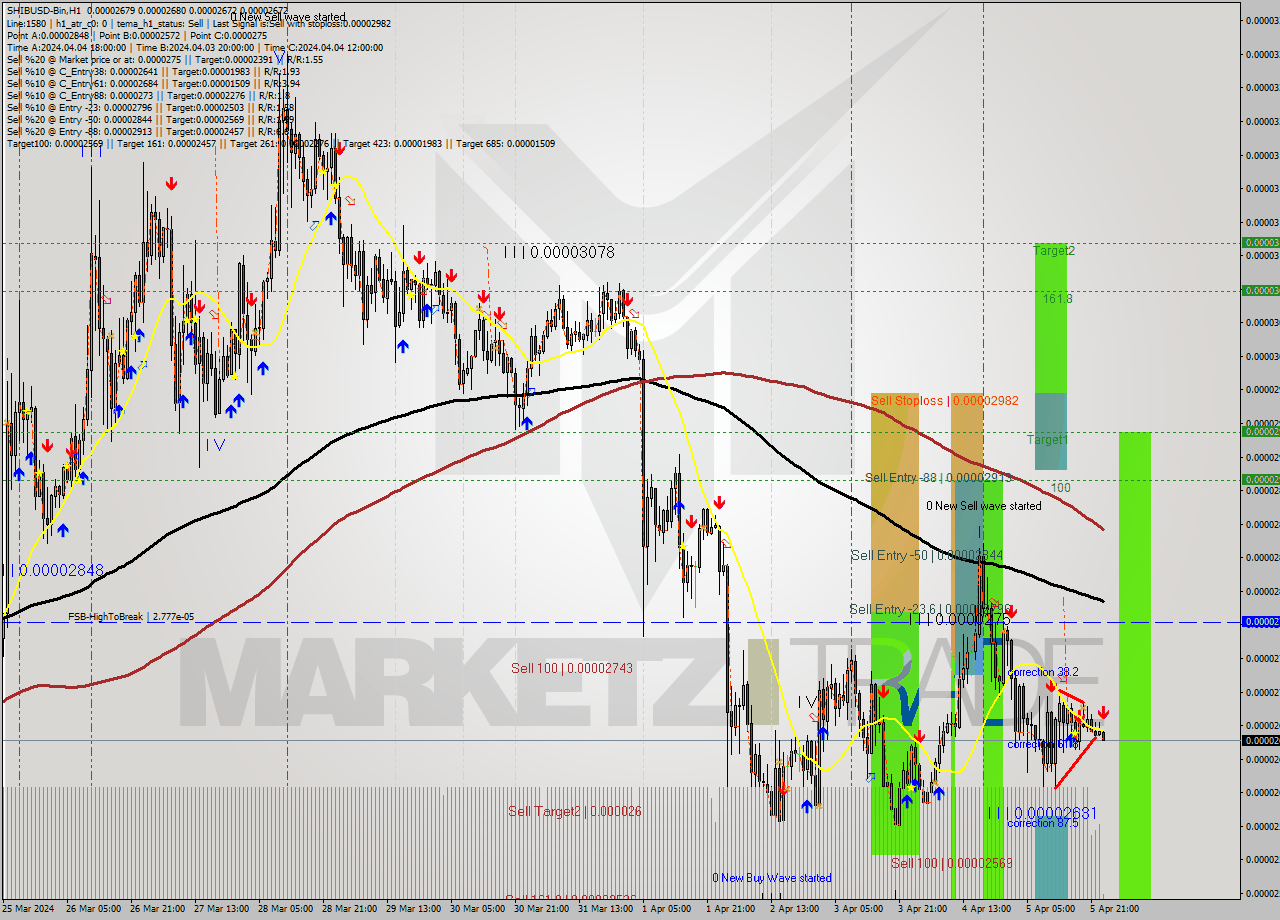 SHIBUSD-Bin MultiTimeframe analysis at date 2024.04.06 03:04