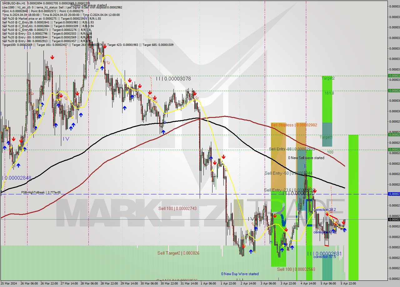 SHIBUSD-Bin MultiTimeframe analysis at date 2024.04.06 04:19