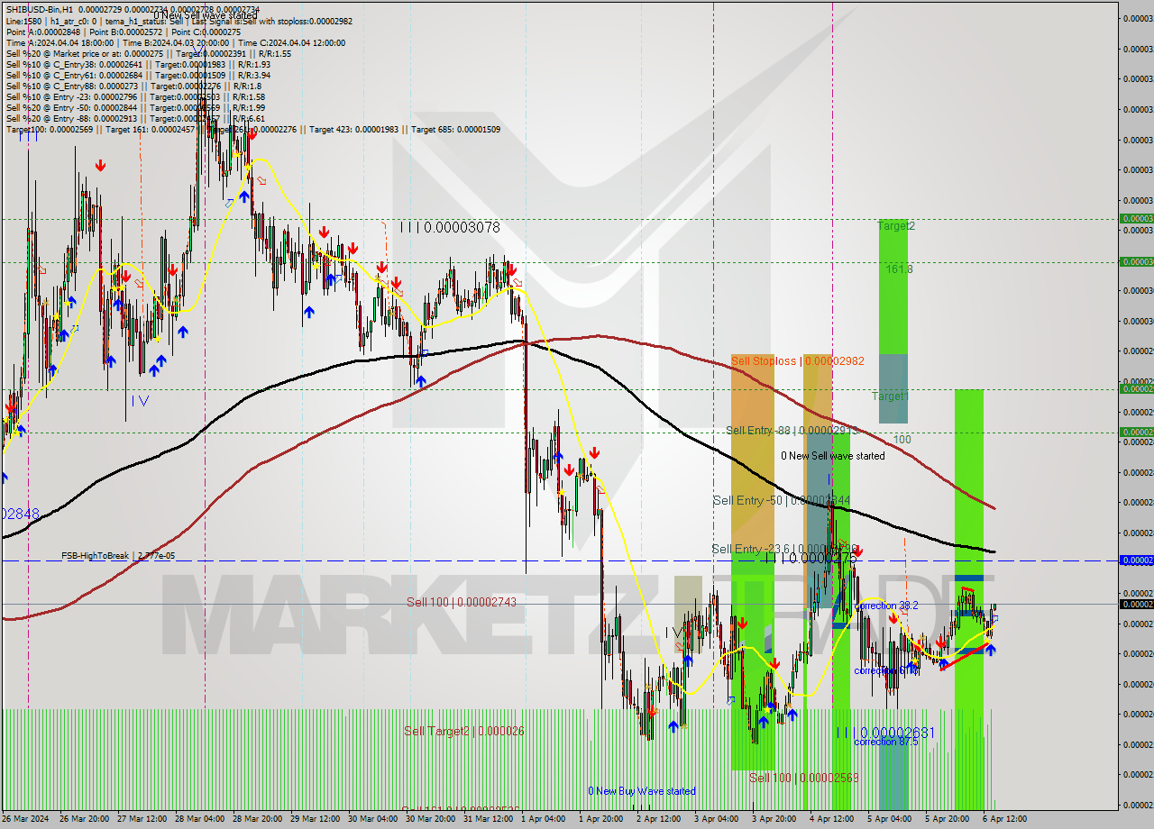 SHIBUSD-Bin MultiTimeframe analysis at date 2024.04.06 18:05