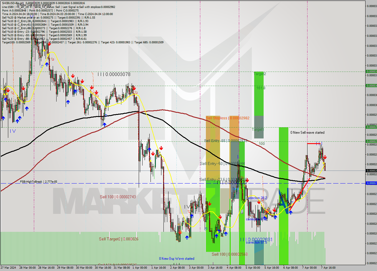 SHIBUSD-Bin MultiTimeframe analysis at date 2024.04.07 22:18