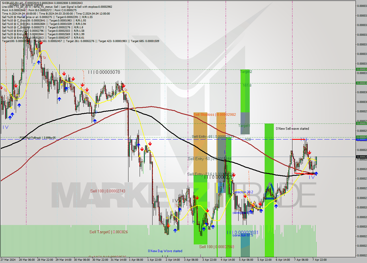 SHIBUSD-Bin MultiTimeframe analysis at date 2024.04.08 04:20