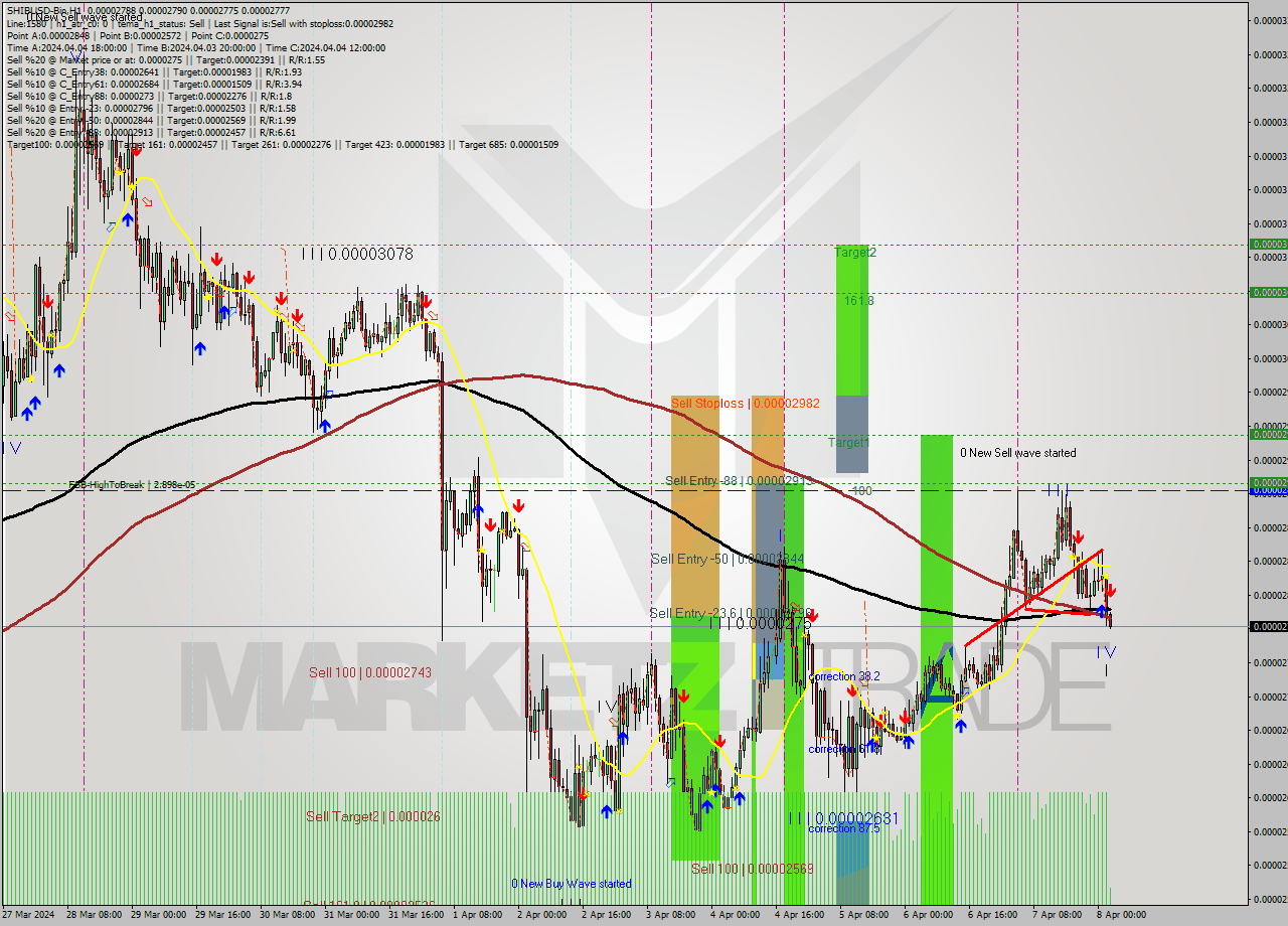 SHIBUSD-Bin MultiTimeframe analysis at date 2024.04.08 06:04