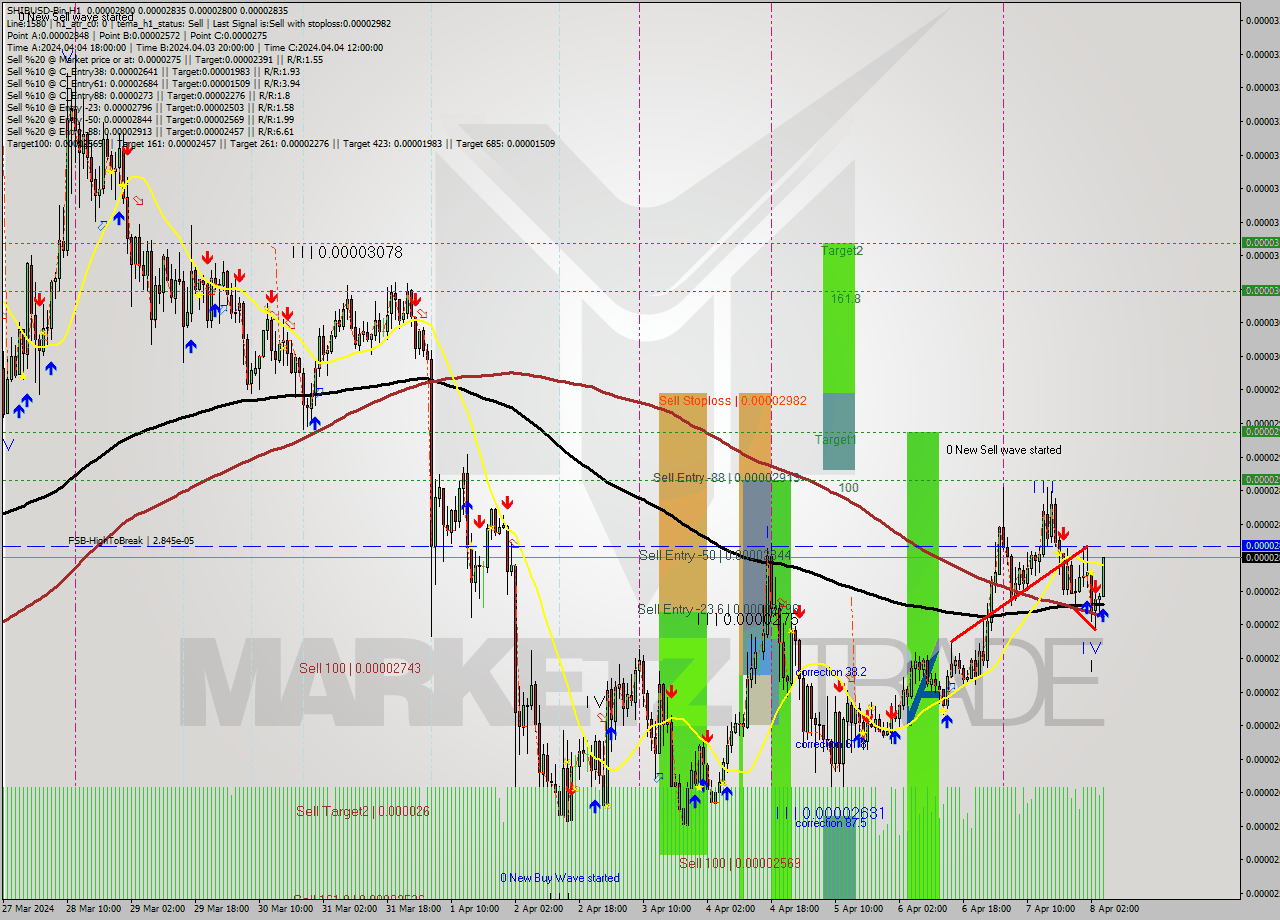 SHIBUSD-Bin MultiTimeframe analysis at date 2024.04.08 08:45