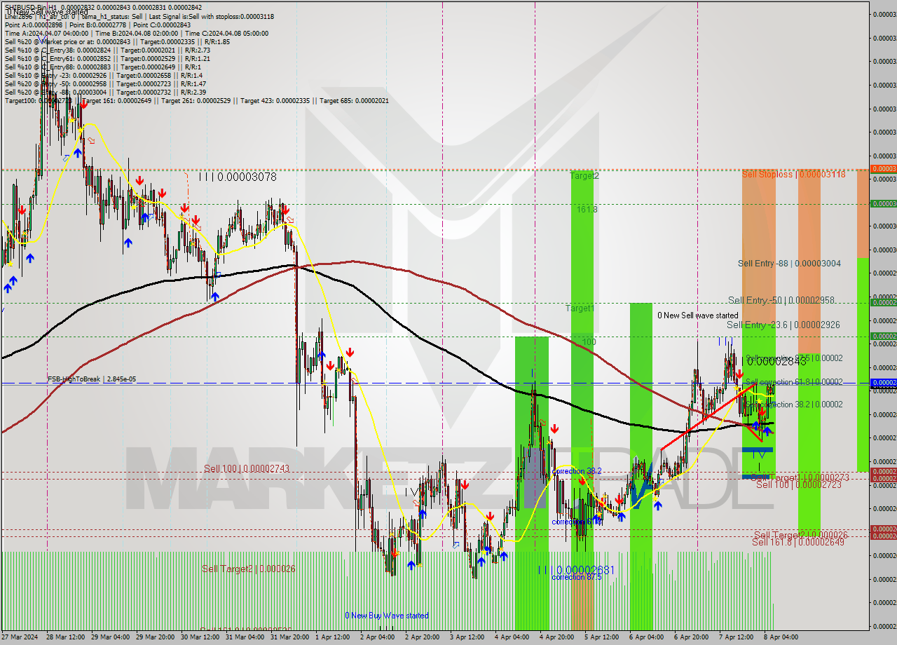 SHIBUSD-Bin MultiTimeframe analysis at date 2024.04.08 10:14
