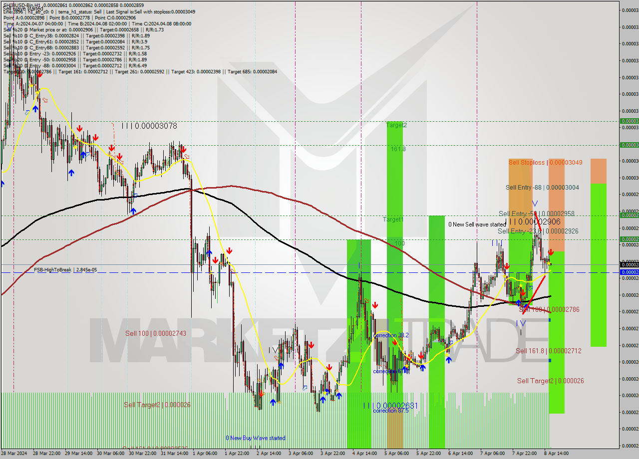 SHIBUSD-Bin MultiTimeframe analysis at date 2024.04.08 20:01
