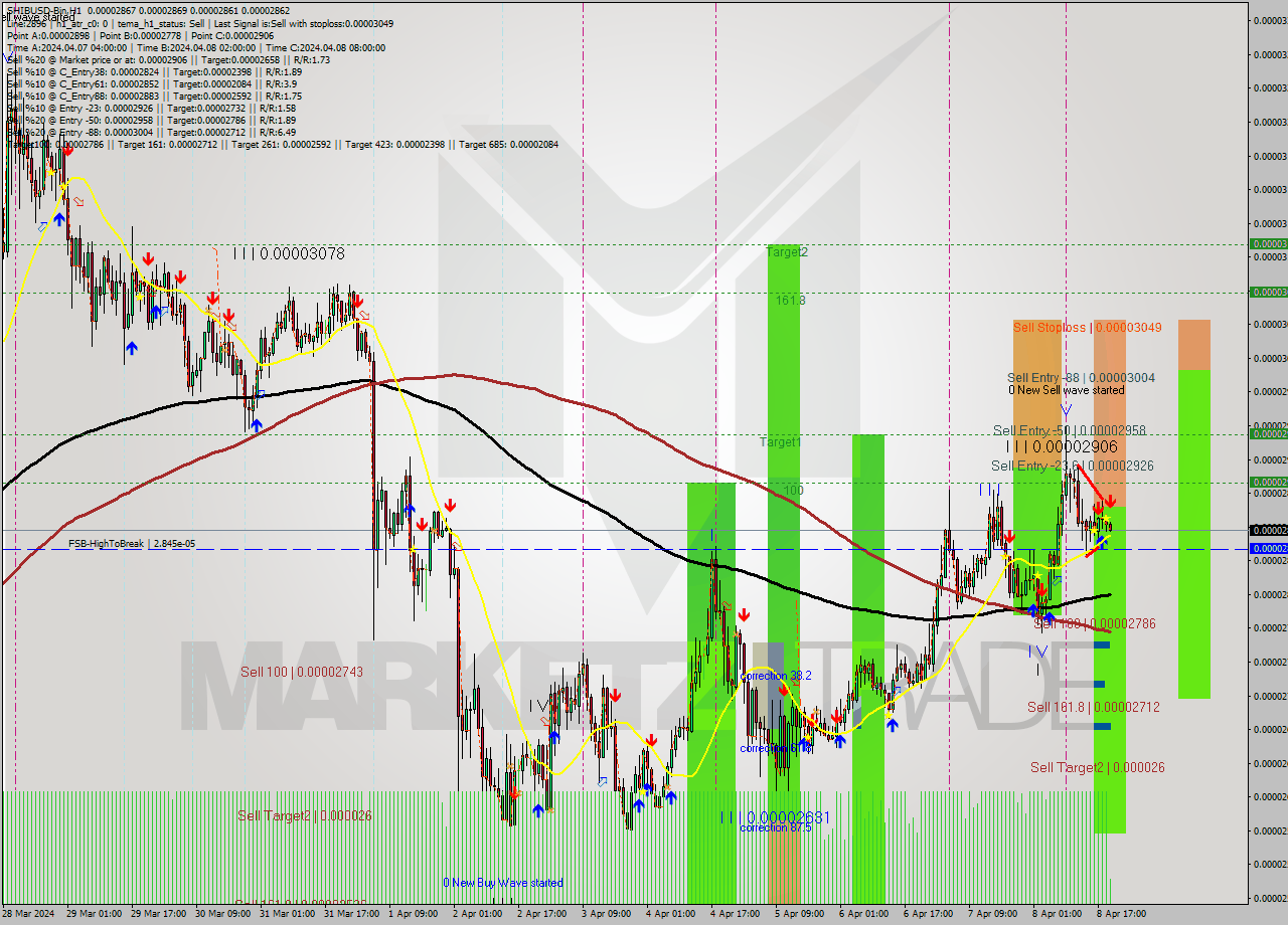 SHIBUSD-Bin MultiTimeframe analysis at date 2024.04.08 23:09