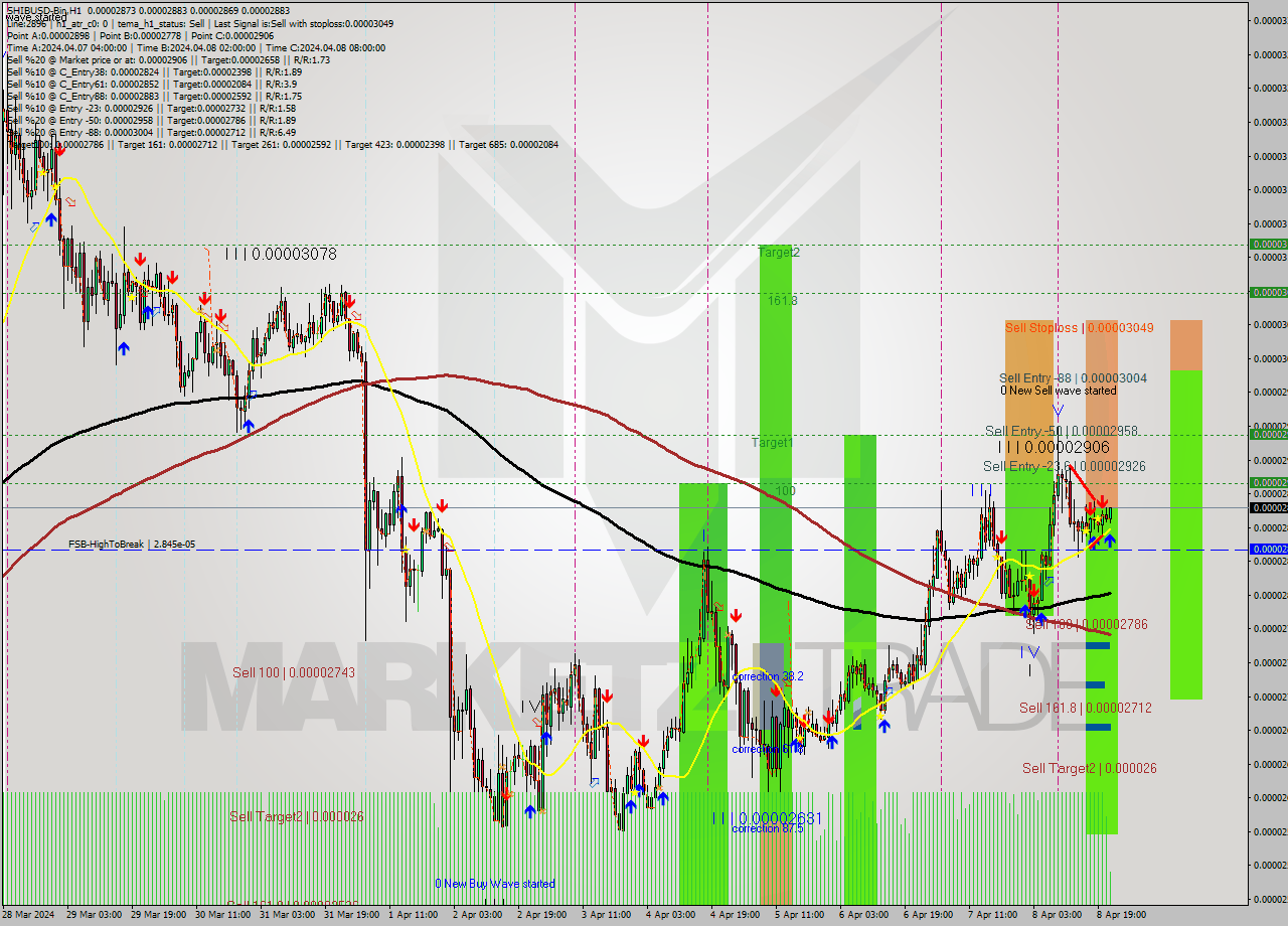 SHIBUSD-Bin MultiTimeframe analysis at date 2024.04.09 01:20