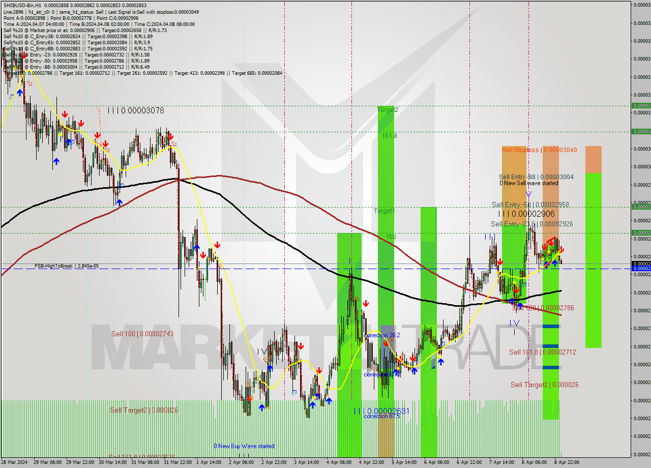 SHIBUSD-Bin MultiTimeframe analysis at date 2024.04.09 04:05