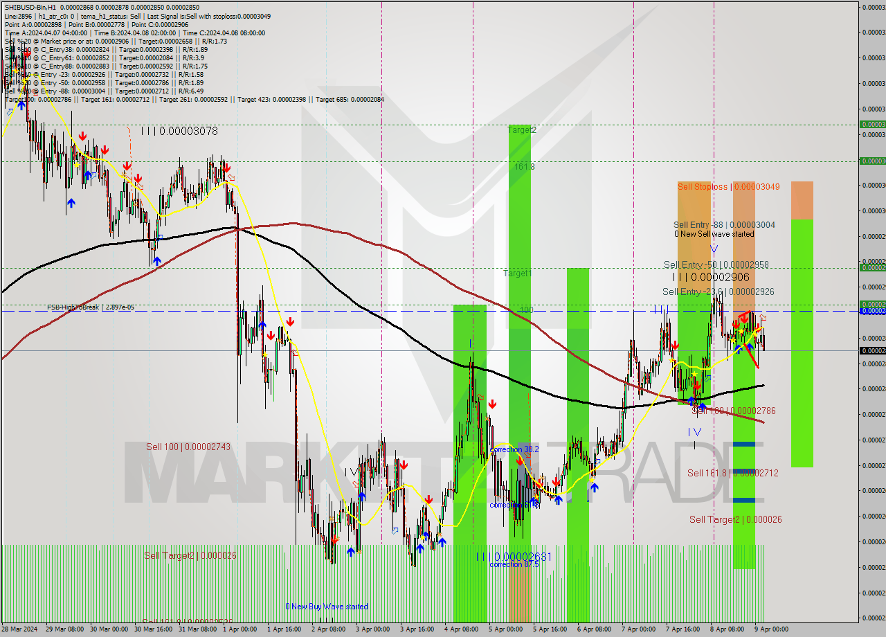 SHIBUSD-Bin MultiTimeframe analysis at date 2024.04.09 06:46