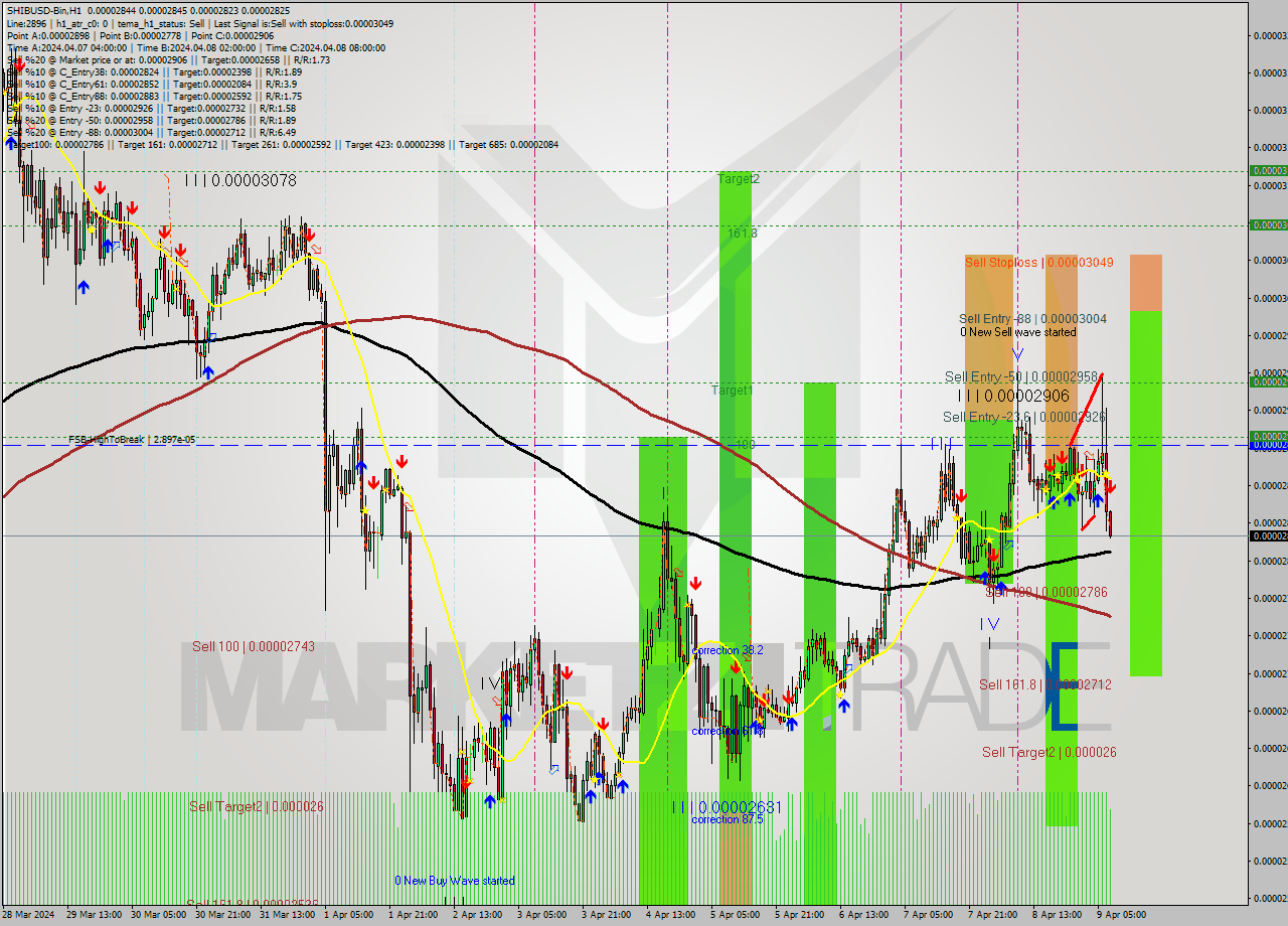 SHIBUSD-Bin MultiTimeframe analysis at date 2024.04.09 11:05