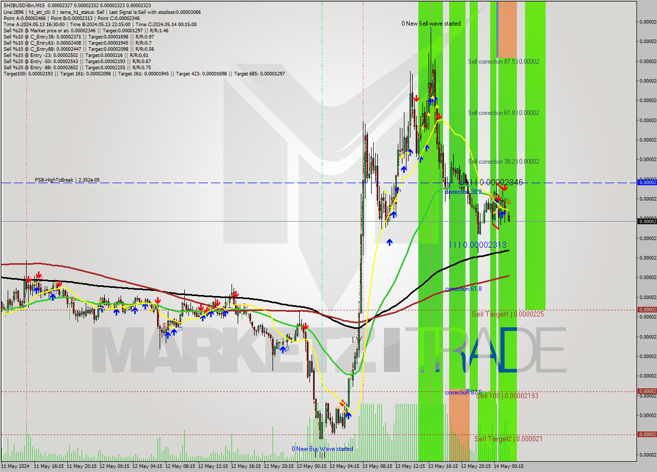 SHIBUSD-Bin M15 Analysis SHIBUSD-Bin M15 Signal