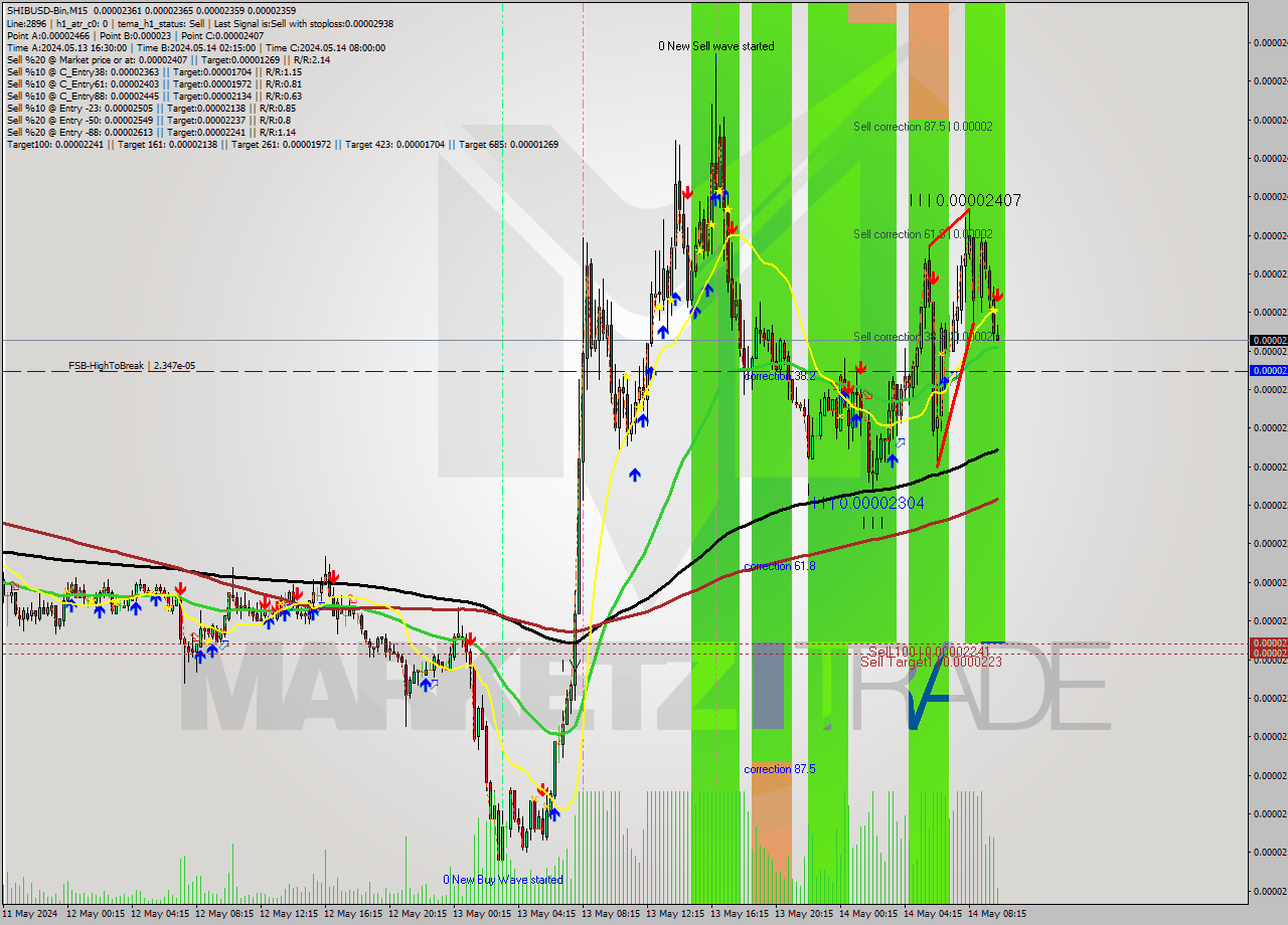 SHIBUSD-Bin M15 Signal