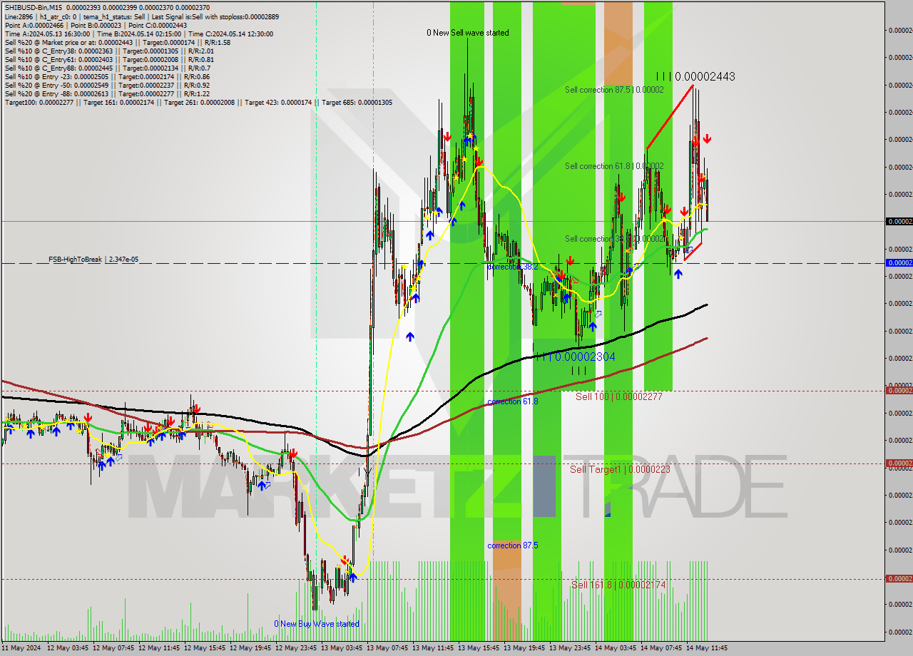 SHIBUSD-Bin M15 Signal