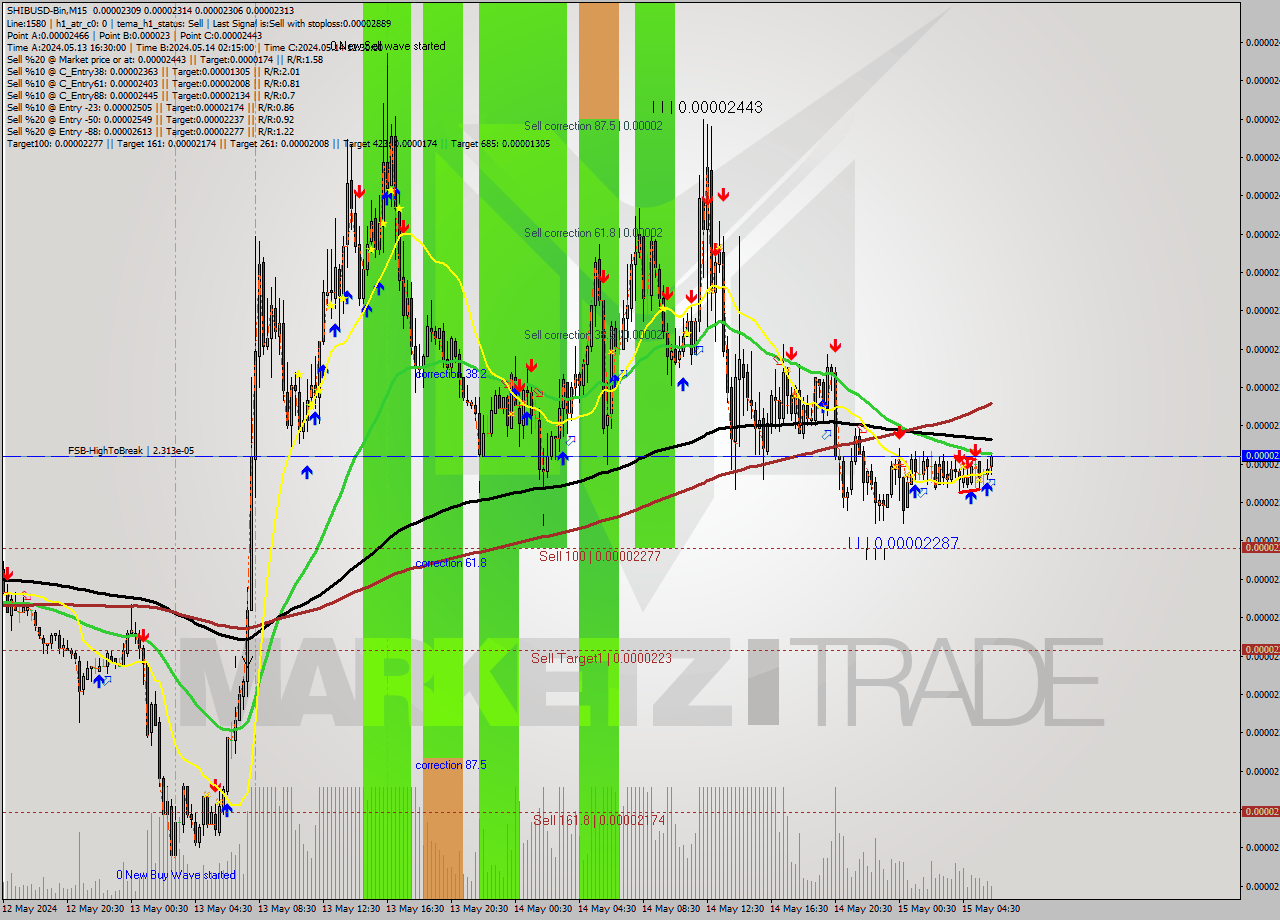 SHIBUSD-Bin M15 Signal