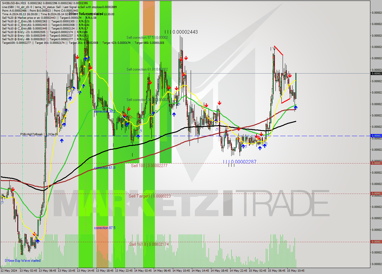 SHIBUSD-Bin M15 Analysis SHIBUSD-Bin M15 Signal