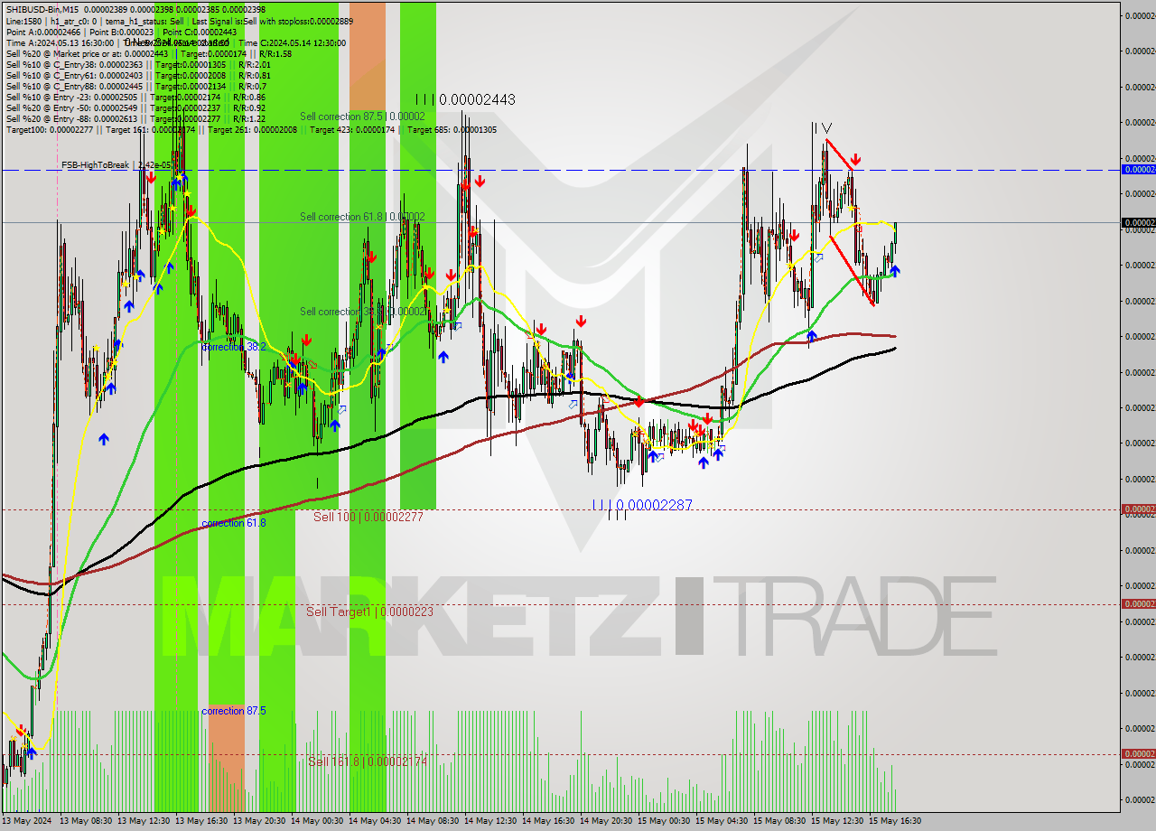 SHIBUSD-Bin M15 Analysis SHIBUSD-Bin M15 Signal