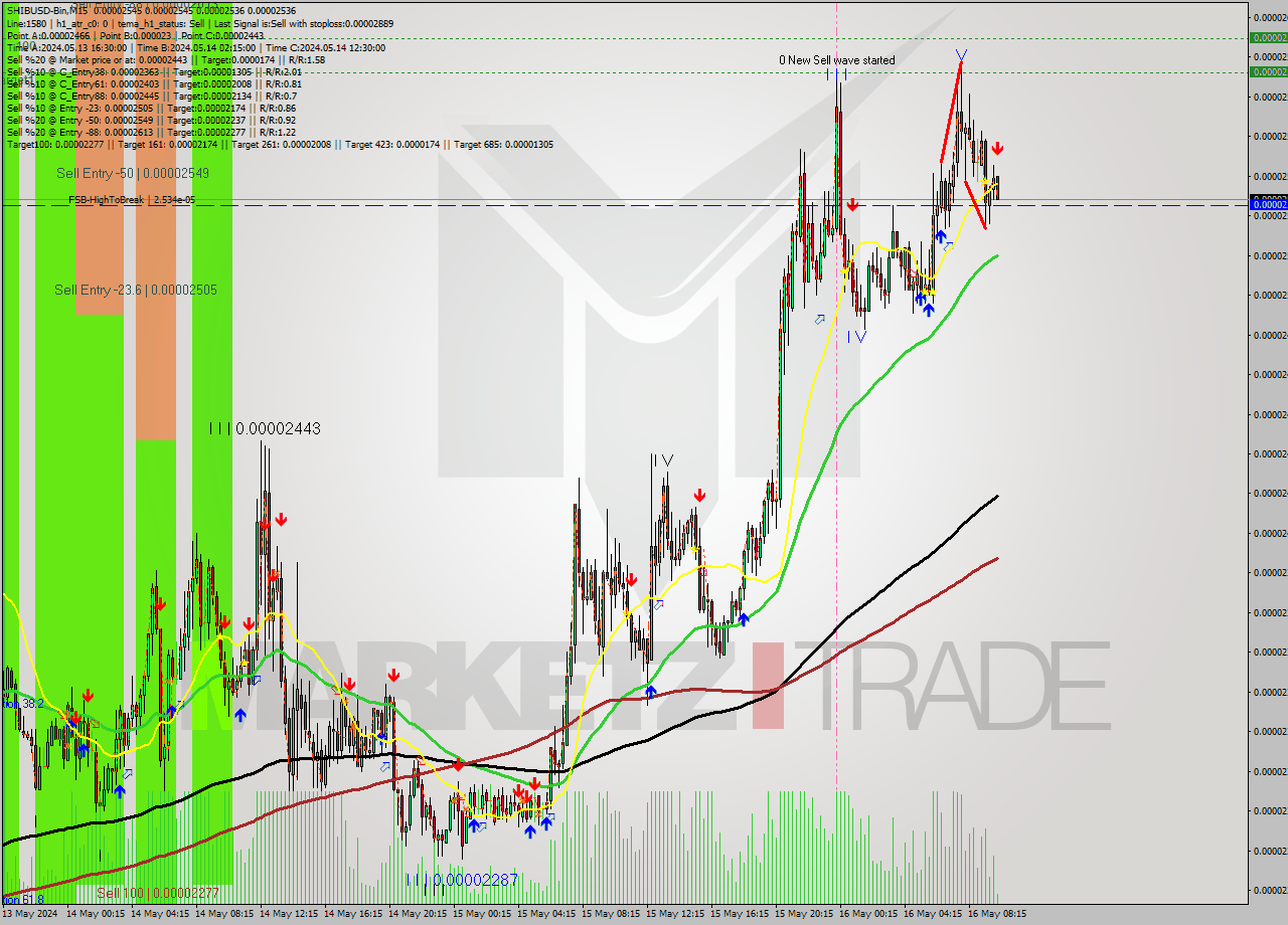 SHIBUSD-Bin M15 Signal