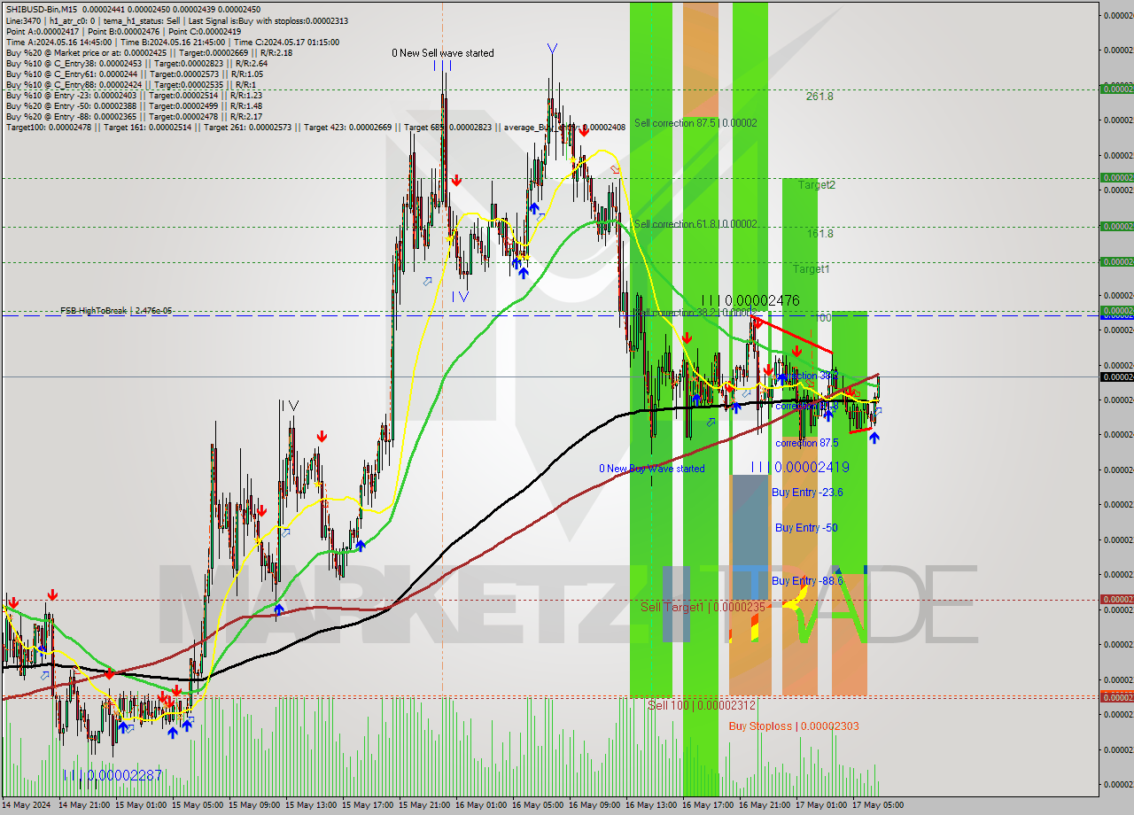 SHIBUSD-Bin M15 Signal